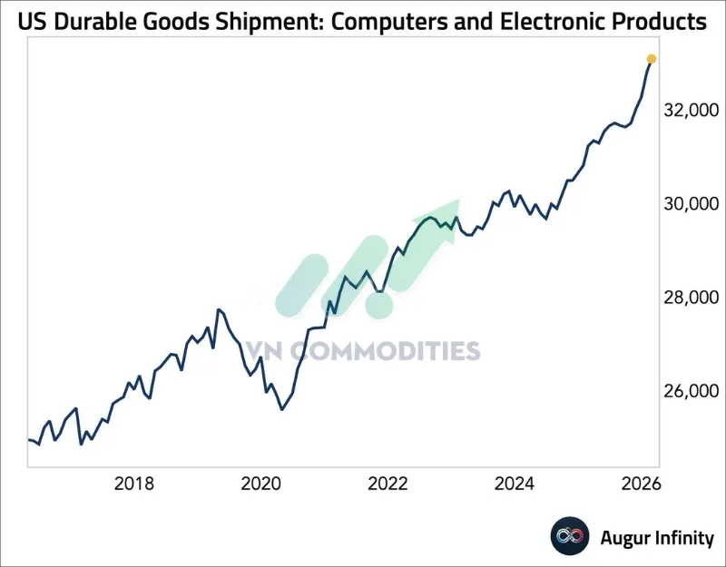 Dữ liệu cho thấy lượng giao h&agrave;ng trong nh&oacute;m m&aacute;y t&iacute;nh v&agrave; sản phẩm điện tử vẫn duy tr&igrave; xu hướng tăng ổn định